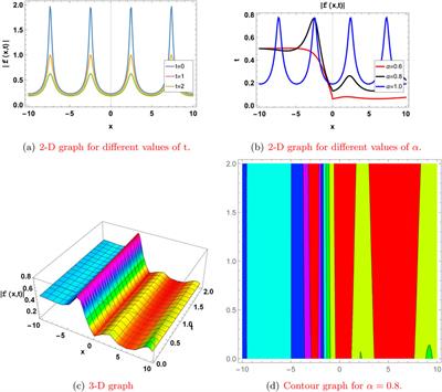 Dynamical analysis and soliton solutions of a variety of quantum nonlinear Zakharov–Kuznetsov models via three analytical techniques